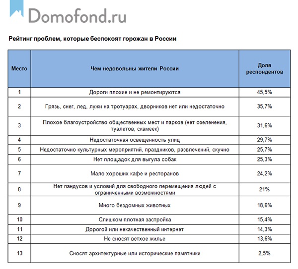 Проблемы благоустройства в российских городах. Итоги 2019 года.|Фото: Domofond.RU