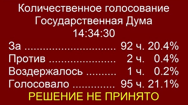 Голосование в Госдуме по законопроекту Владимира Бортко о СМИ.|Фото: Госдума РФ