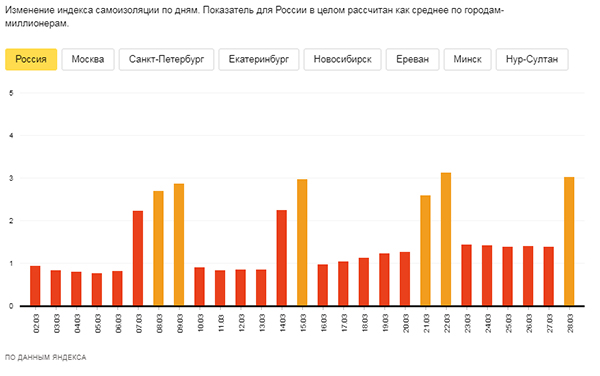 Индекс самоизоляции россиян с 3 по 28 марта 2020. |Фото: yandex.ru