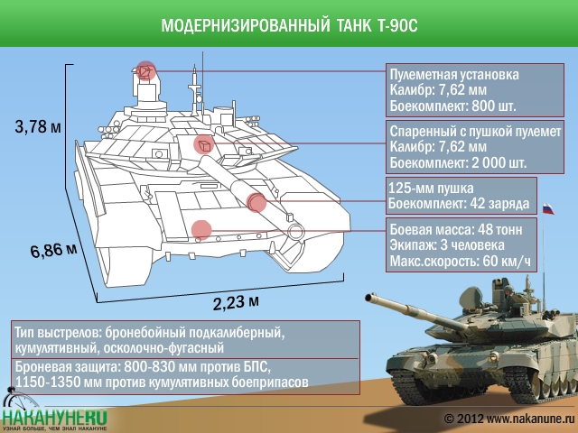 ÐœÐ¾Ð´ÐµÑ€Ð½Ð¸Ð·Ð¸Ñ€Ð¾Ð²Ð°Ð½Ð½Ñ‹Ð¹ Ñ‚Ð°Ð½Ðº Ð¢-90Ñ|Ð¤Ð¾Ñ‚Ð¾: ÐÐ°ÐºÐ°Ð½ÑƒÐ½Ðµ.RU