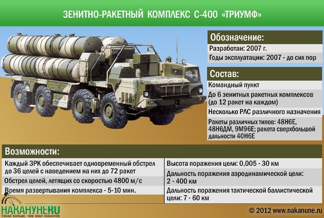 Р—РµРЅРёС‚РЅРѕ-СЂР°РєРµС‚РЅС‹Р№ РєРѕРјРїР»РµРєСЃ РЎ-400 