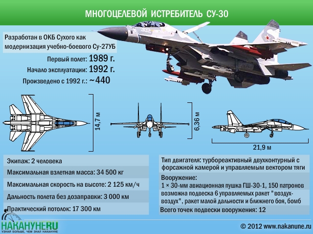 Многоцелевой истребитель Су-30 характеристики|Фото: Накануне.RU
