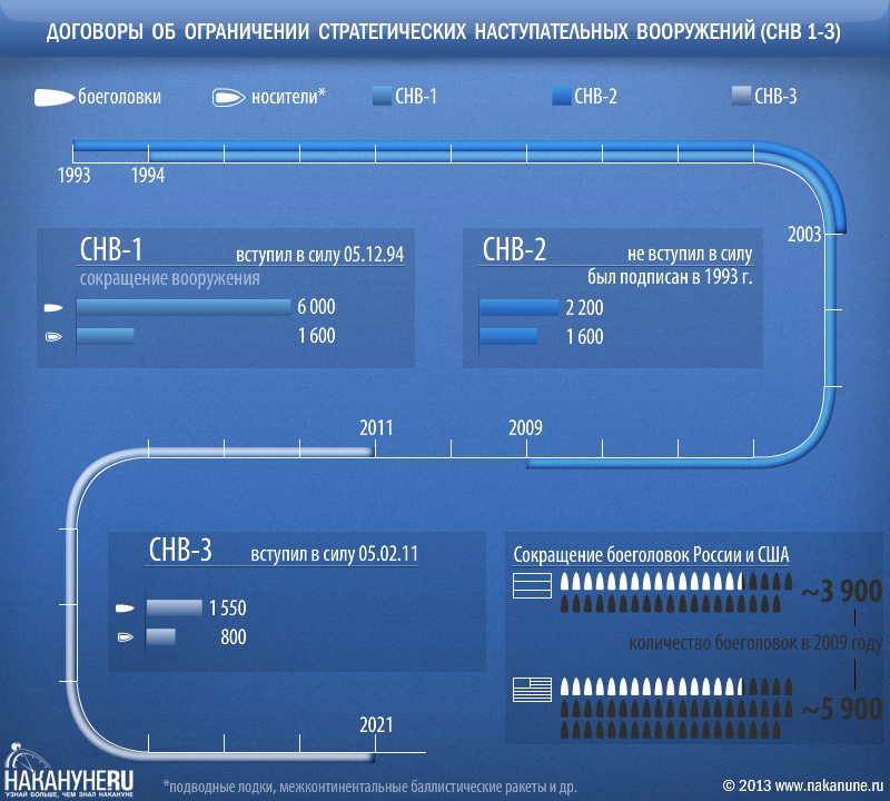 инфографика Договор об ограничении стратегических наступательных вооружений СНВ 1,2,3|Фото: Накануне.RU