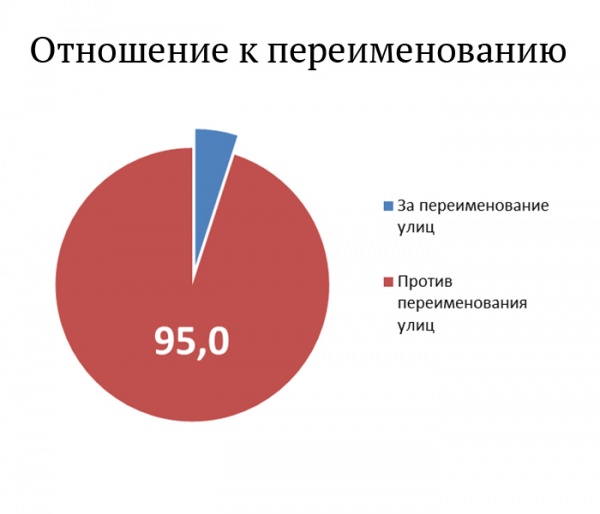 голосование о переименовании улиц в пышме|Фото: суть времени